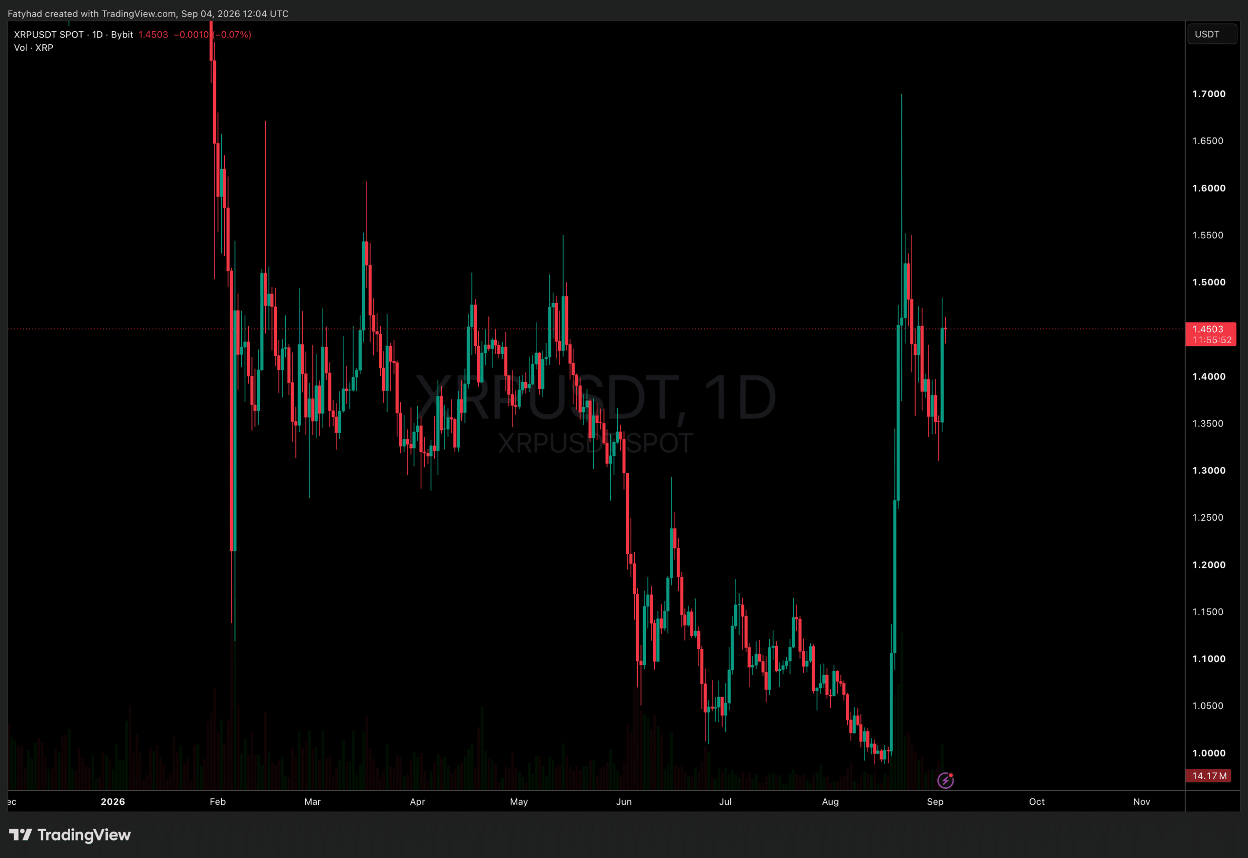 XRP News: Liquidity Rebounds as Exchange Activity Hits Six-Month High