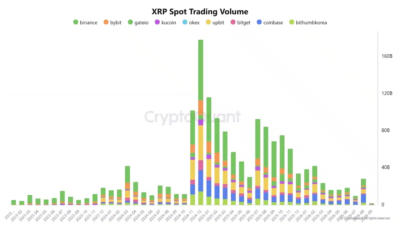 XRP Spot Trading Volume