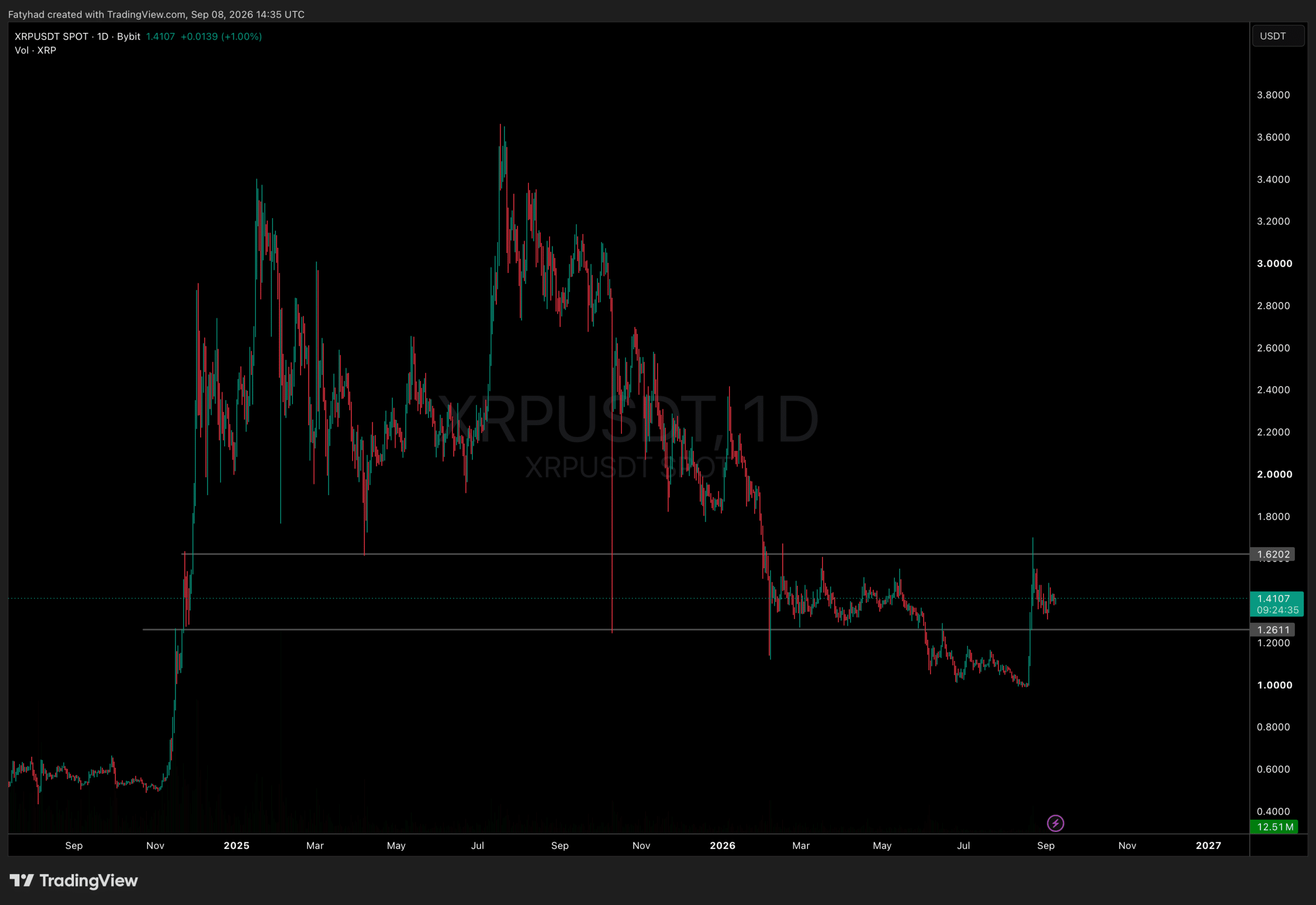 XRPUSDT Chart 1D