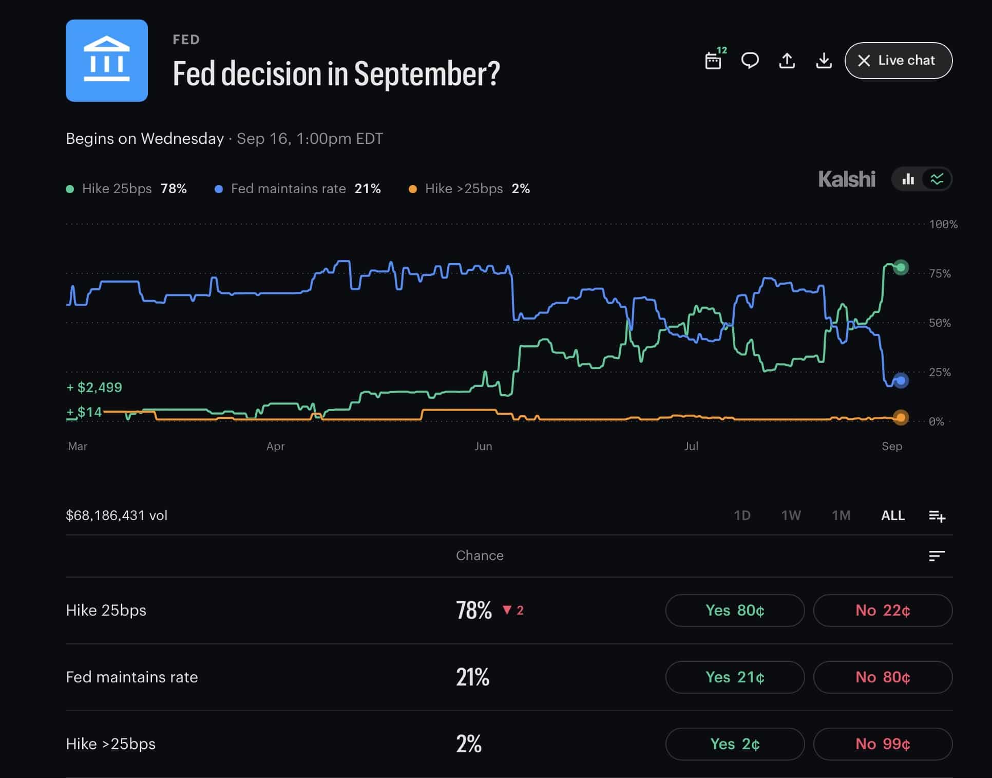 August CPI Drives Fed Hike Prediction Market Odds to 81.3%