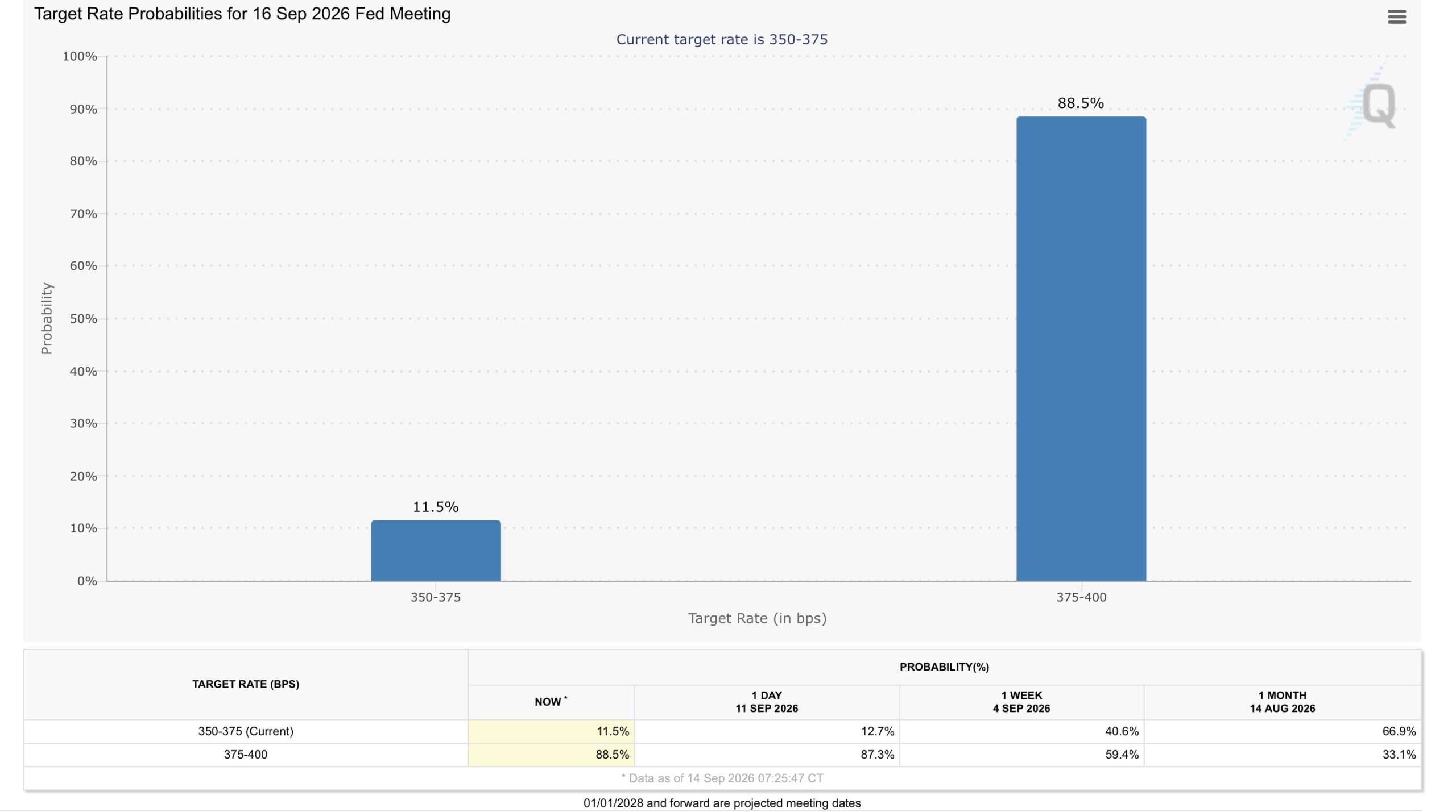 Target Rate Probabilities for 16 Sep 2026 Fed Meeting