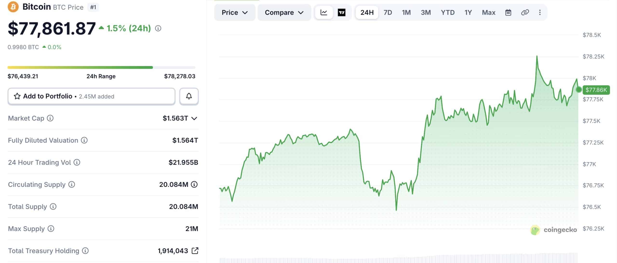 Bitcoin Price Chart