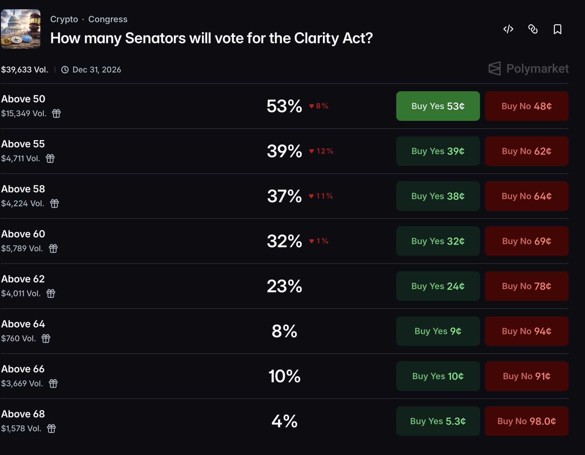 CLARITY Act Vote Odds Fall From 47% to 32% Across Senate Ladder