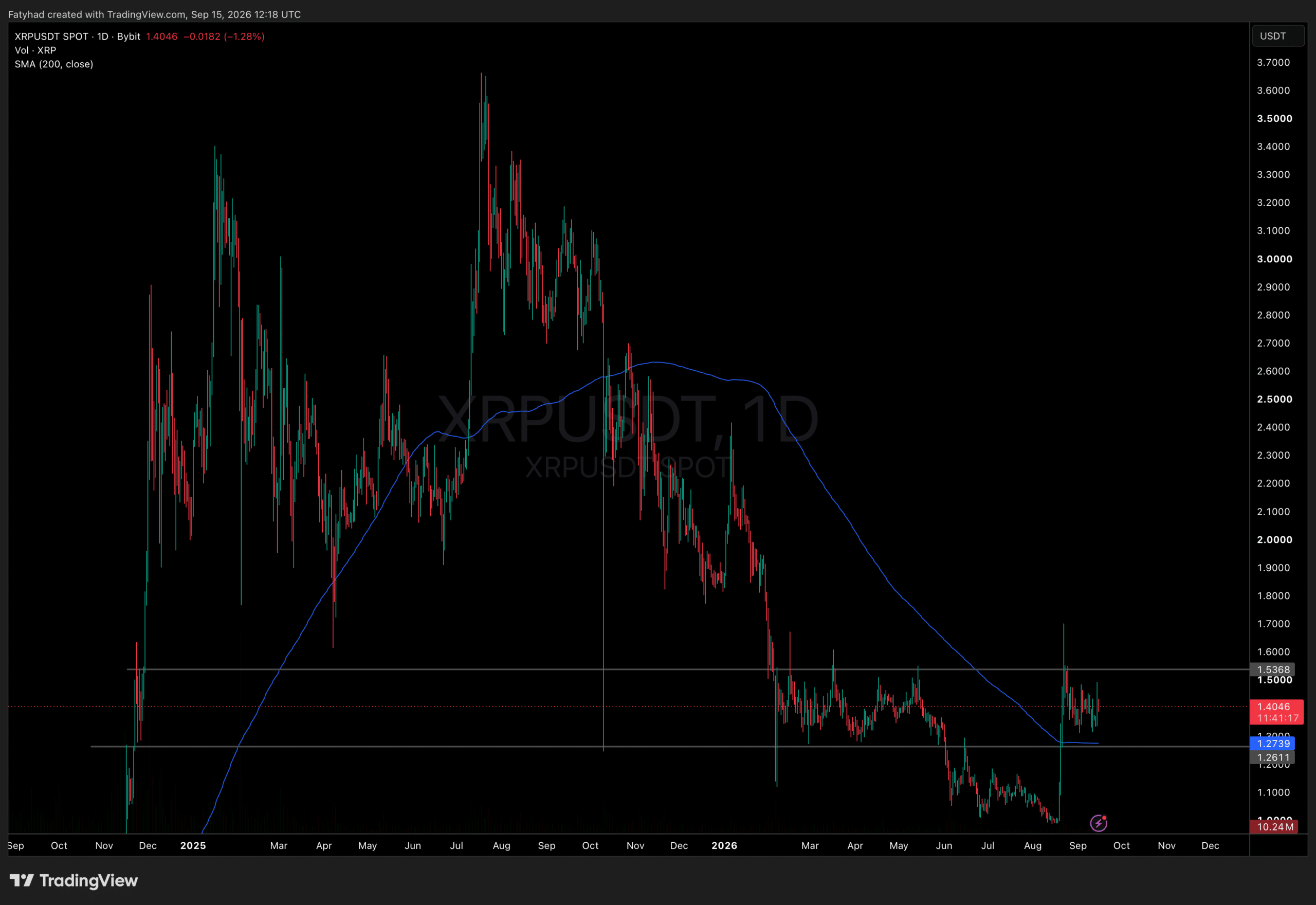 XRPUSDT Chart 1D 