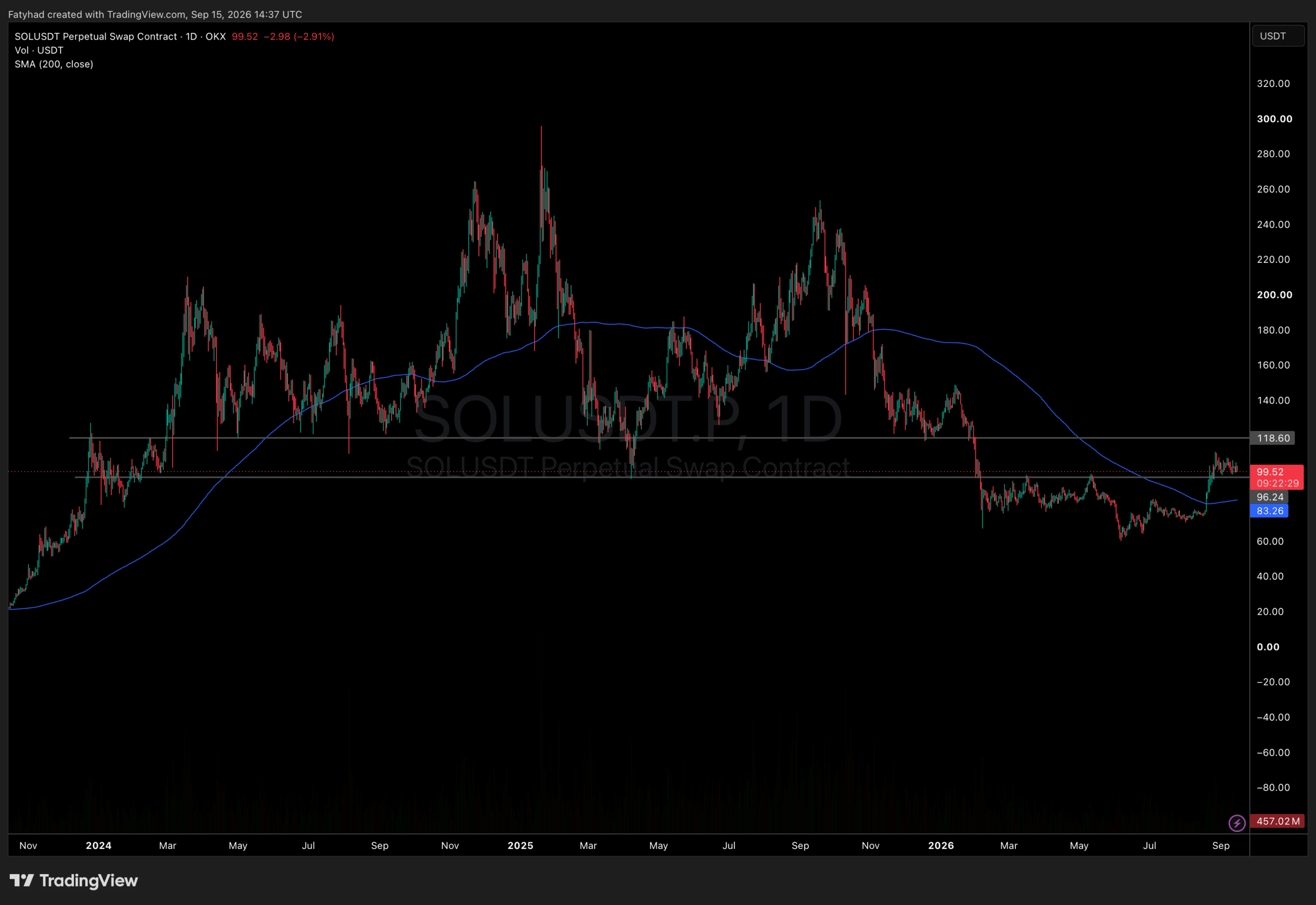 SOLUSDT Chart 1D