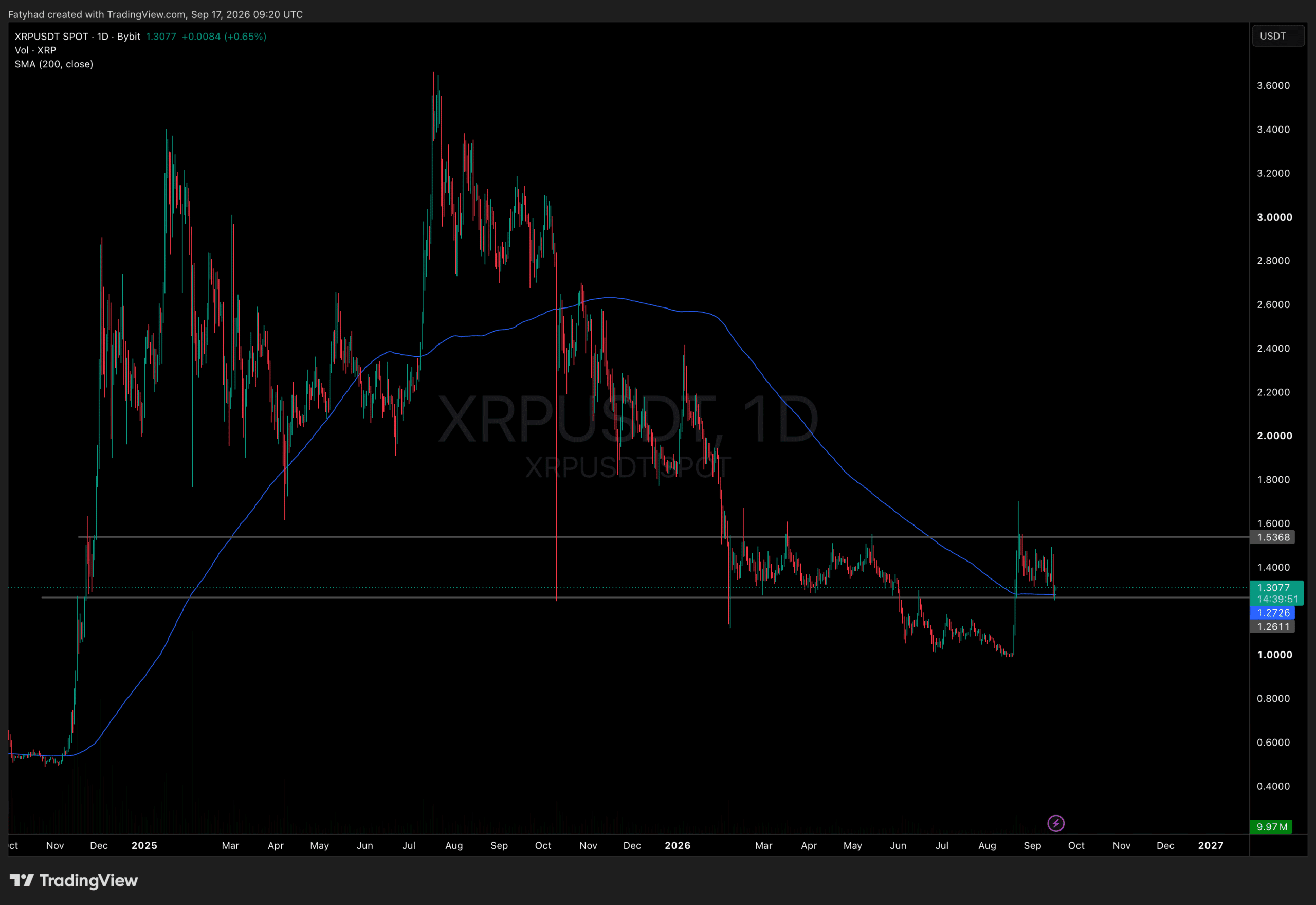 XRPUSDT Chart 1D 