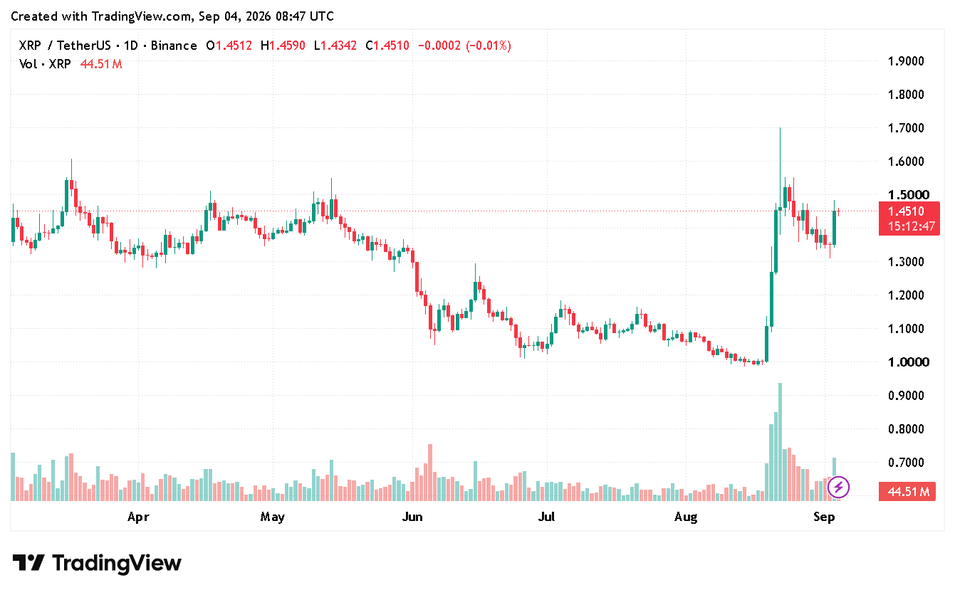 Ripple Defended Key Supports and Targets $1.50 Rally: Can it Sustain?